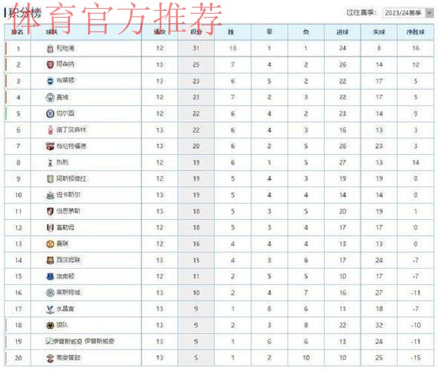 萨卡造乌龙绝杀 阿森纳2-1狼队领跑积分榜 萨卡造乌龙绝杀 阿森纳2-1狼队领跑积分榜